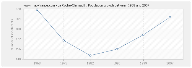Population La Roche-Clermault